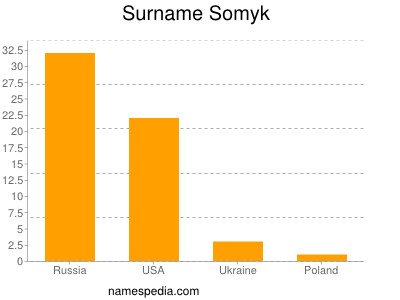 Familiennamen Somyk