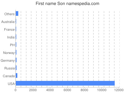 Vornamen Son