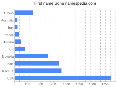 Vornamen Sona