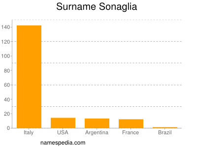 Familiennamen Sonaglia