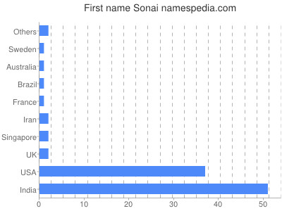 prenom Sonai