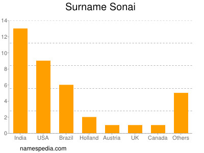 nom Sonai