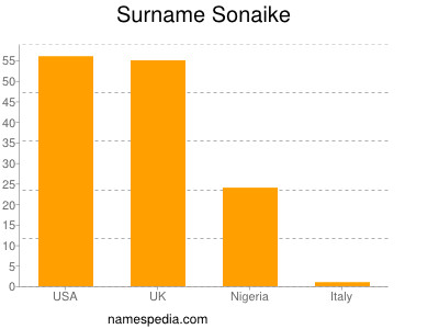 Familiennamen Sonaike