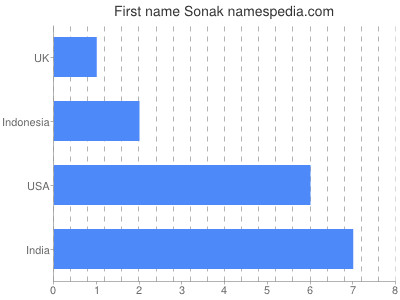 Given name Sonak