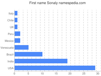 Vornamen Sonaly