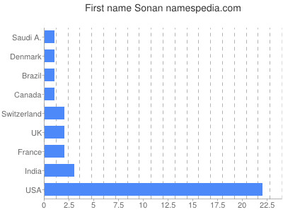 Vornamen Sonan