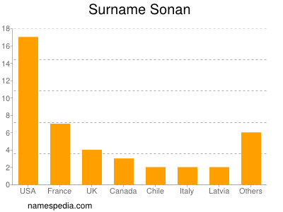 Surname Sonan