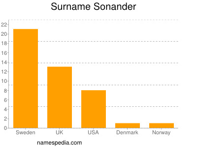 Familiennamen Sonander