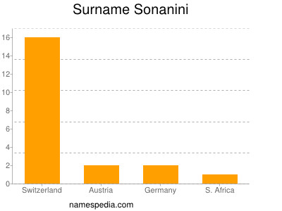 Surname Sonanini