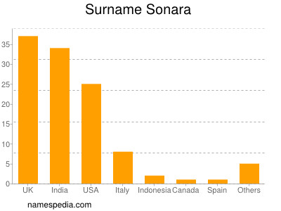 Familiennamen Sonara