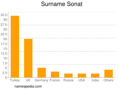 Familiennamen Sonat