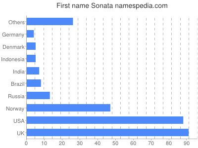 prenom Sonata