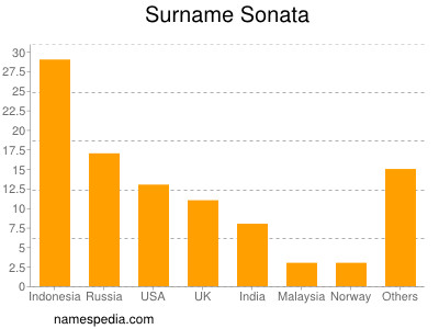 Familiennamen Sonata