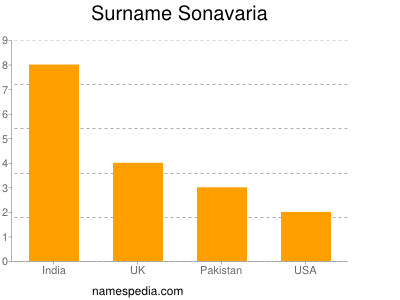 Familiennamen Sonavaria