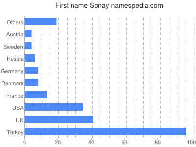 Vornamen Sonay