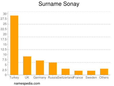 Surname Sonay