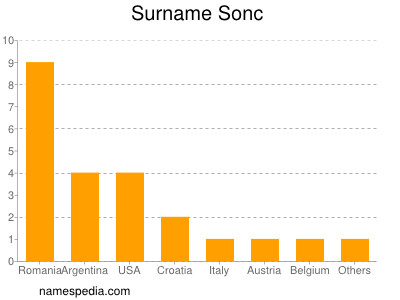 Familiennamen Sonc