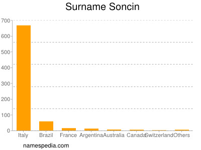 nom Soncin