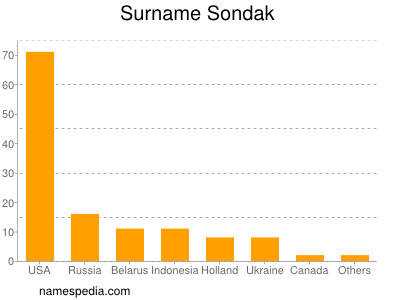 Surname Sondak