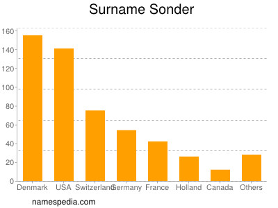 nom Sonder