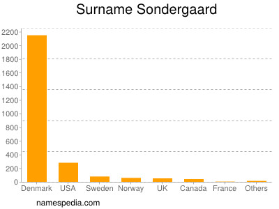 Surname Sondergaard