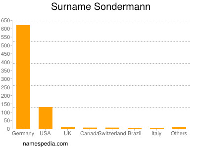 Surname Sondermann