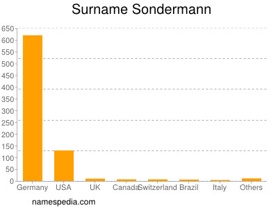 Surname Sondermann