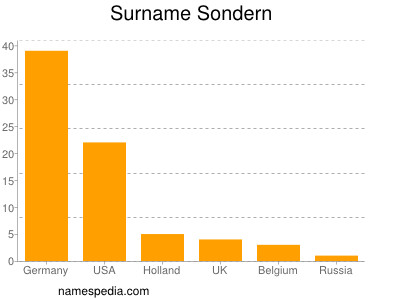 Familiennamen Sondern