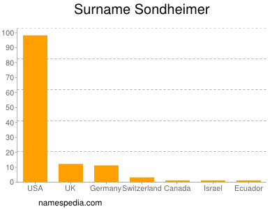 Familiennamen Sondheimer