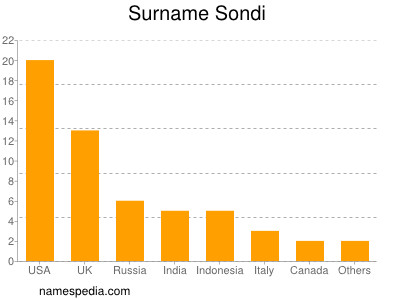 Surname Sondi