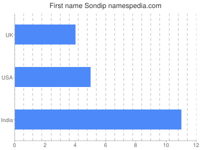 Given name Sondip
