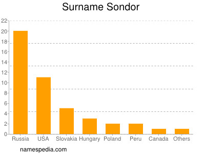 nom Sondor