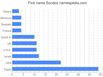 Given name Sondos