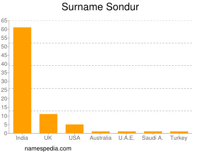 Surname Sondur