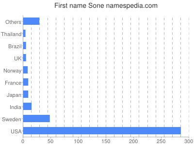 prenom Sone