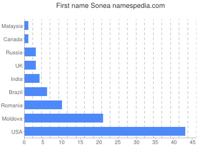 Vornamen Sonea