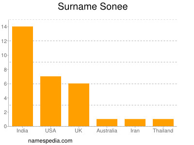 Familiennamen Sonee