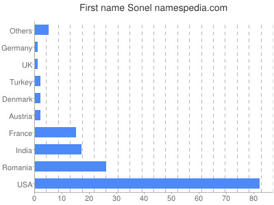 Vornamen Sonel