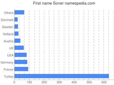 prenom Soner