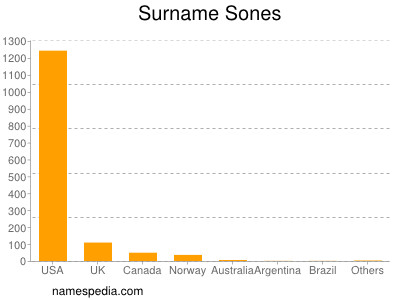 Familiennamen Sones