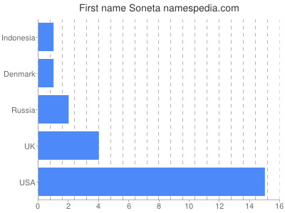 Vornamen Soneta