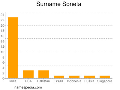 Familiennamen Soneta