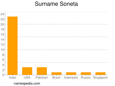 nom Soneta