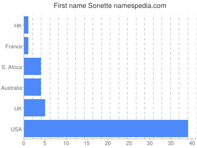 prenom Sonette