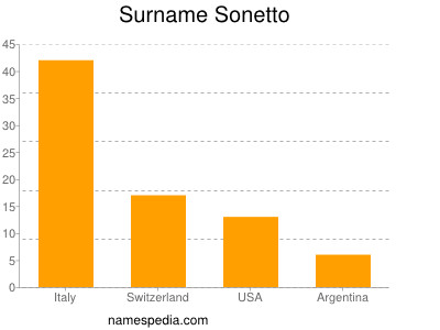Familiennamen Sonetto