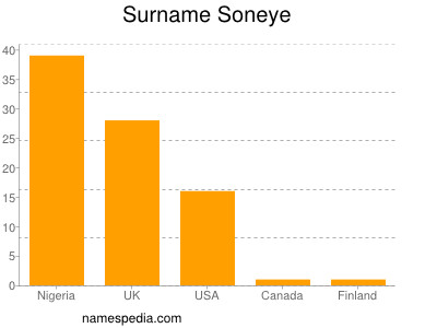 nom Soneye