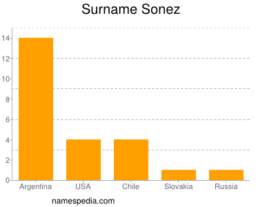 Familiennamen Sonez