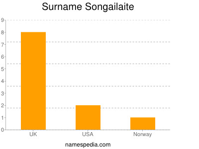 nom Songailaite