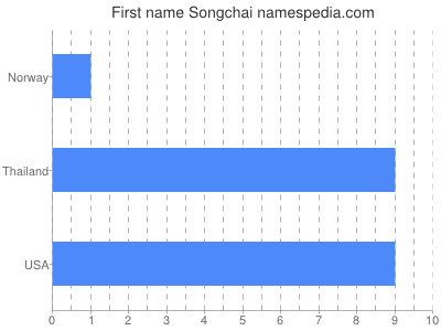 Vornamen Songchai