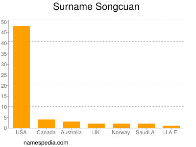Familiennamen Songcuan
